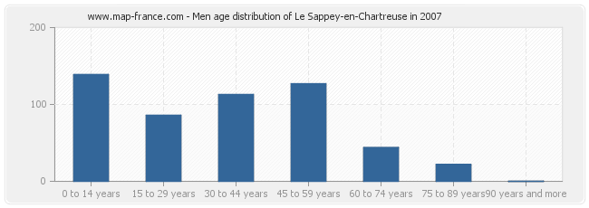 Men age distribution of Le Sappey-en-Chartreuse in 2007